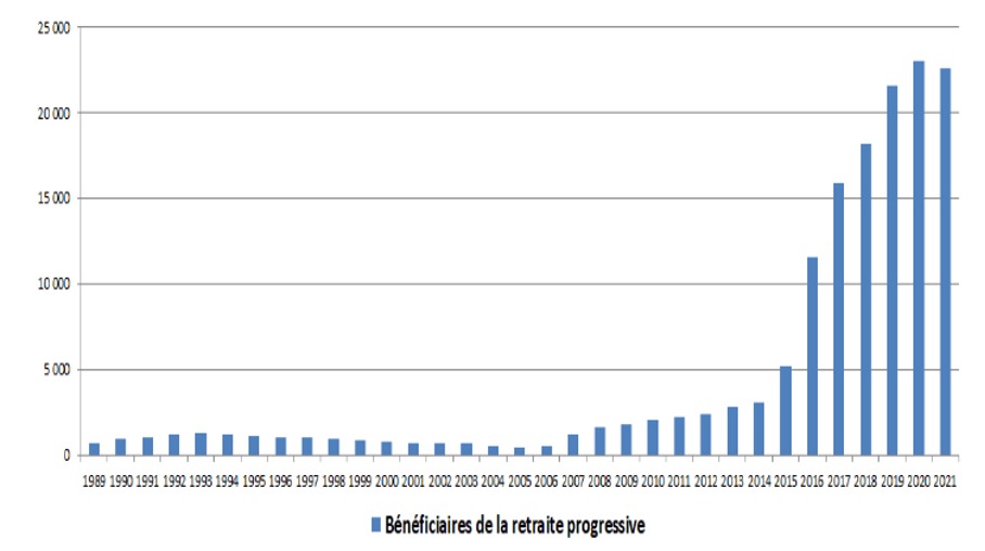 bénéficiaire retraite progressive.jpg